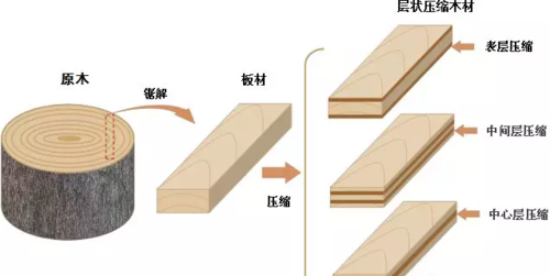 制作压缩木板（制作压缩木板的方法）-图2
